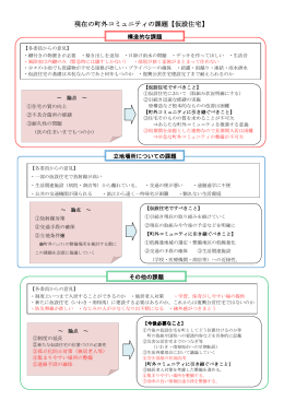 仮 現在の町外コミュニティの課題【仮設住宅】