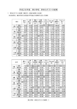 平成26年度 東小学校 新体力テストの結果