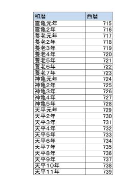 和暦 西暦 霊亀元年 715 霊亀2年 716 養老元年 717 養老2年 718 養老