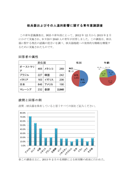 核兵器およびその人道的影響に関する青年意識調査（2013年）