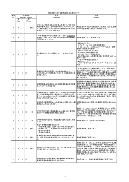 番号 No. 質問 Questions 回答 Answers 頁 Page 1 4 脚注1 SPC