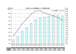 白老町における国勢調査人口・世帯数の推移