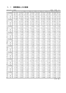 1-1国勢調査人口の推移[48KB pdfファイル]