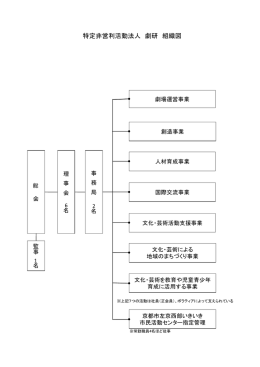 特定非営利活動法人 劇研 組織図