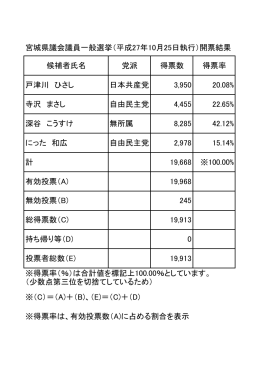 候補者氏名 党派 得票数 得票率 戸津川 ひさし 日本共産党 3,950 20.08
