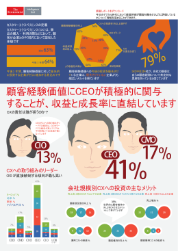顧客経験価値にCEOが積極的に関与 することが、収益と成長