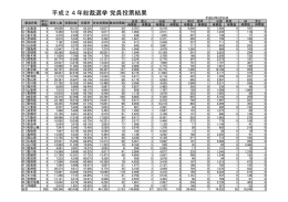 党員投票結果 平成24年総裁選挙