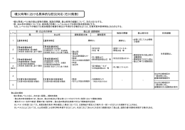 噴火時等における具体的な防災対応（石川県側）（PDF：184KB）