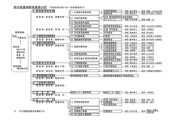 会長 栃木県薬剤師会業務分担 （平成26年6月21日～28年総会まで