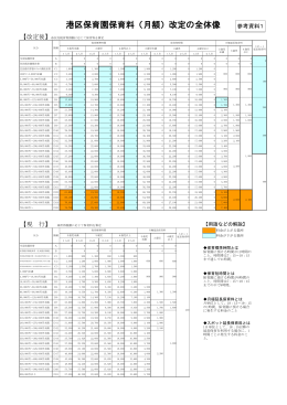港区保育園保育料（月額）改定の全体像