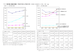 ベリー類の輸入数量の推移（平成 20 年から平成 24 年）