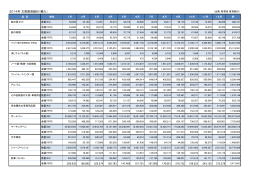 2014年 文具貿易統計（輸入）