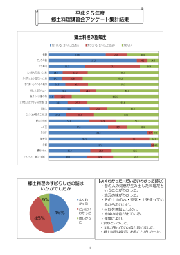 平成25年度 郷土料理講習会アンケート集計結果