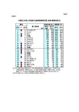 別紙1 （抜粋） 中期的（今後 3 年程度）有望事業展開先国・地域（複数