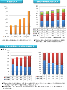 「急病」の傷病程度別搬送人員 救急搬送人員 「急病」の傷病程度・管内