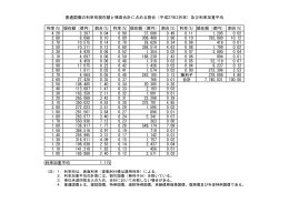 普通国債の利率別現在額と残高合計に占める割合（平成27年3月末