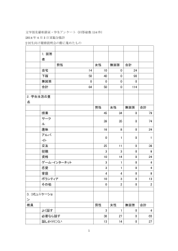 1. 回答 者 男性 女性 無回答 合計 自宅 14 10 0 24 下宿 50 40 0 90 無