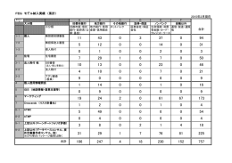 FEG モデル納入実績 （累計） 2015年2月現在 合計 合計