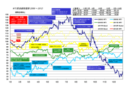 WTI原油価格推移(2008 ～2012)
