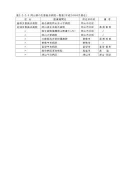 表2-2-2-5 岡山県の災害拠点病院一覧表（平成24年6月現在） 区 分