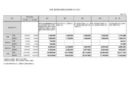 市長・副市長の給料の改定案（たたき台） 1,330,000 1,420,000