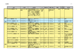 1.抗菌薬 1/7 品名 一般名 添加物 pH 浸透圧比 規格