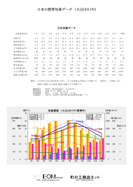 日本の標準気象データ （大分(ｵｵｲﾀ)）