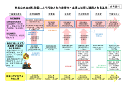 事故由来放射性物質により汚染された廃棄物・土壌の処理に適用される