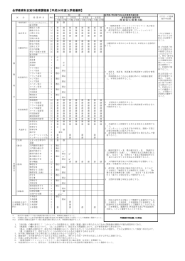 全学教育科目実行教育課程表 【平成26年度入学