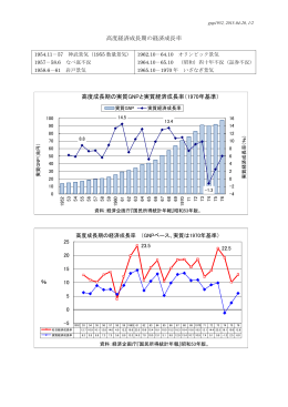 高度経済成長期の経済成長率
