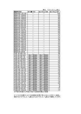 昭和39年度から平成22年度までの測定結果[PDF：81KB]