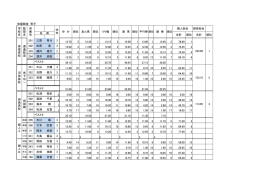体操競技 男子 団体総合 201 三原 秀斗 3 12.70 5 12.35 1 13.15 2