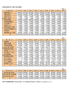観光客数（祭り・施設・自然公園別） 1,408,000 1,567,000 1,405,000