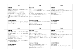 上級 中級 初級 小1 到達目標 Be 動詞や have 動詞