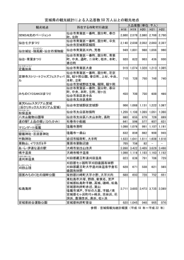 宮城県の観光統計による入込客数 50 万人以上の観光地点