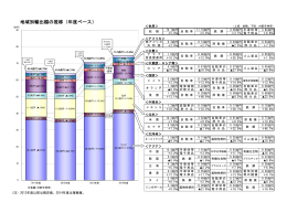 地域別輸出額の推移（年度ベース）