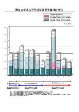 ～ ～ 国立大学法人等施設整備費予算額の推移