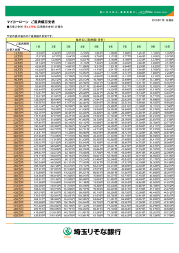 マイカーローン ご返済額目安表