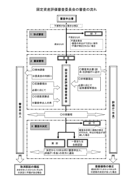 固定資産評価審査委員会の審査の流れ（PDF形式：39KB）