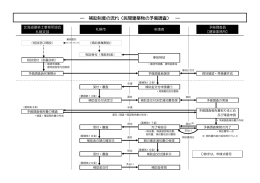 民間・予備調査 補助制度の流れH27 - 一般社団法人北海道建築士事務
