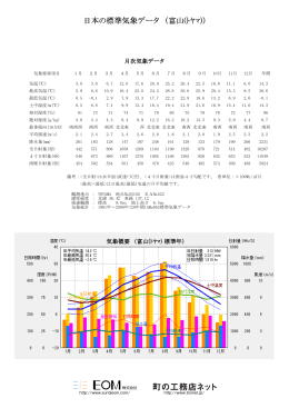 日本の標準気象データ （富山(ﾄﾔﾏ)）