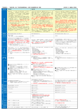 「区域指定」、「地区計画」及び「特定用途制限地域」に関する