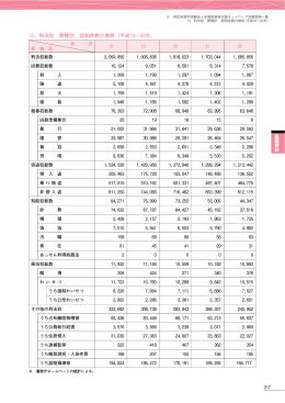 10．刑法犯 罪種別 認知件数の推移（平成18&sim;22年）