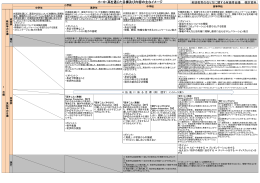 小・中・高を通じた目標及び内容の主なイメージ（検討資料） （PDF:111KB）