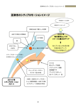 沼津市のシティプロモーションイメージ