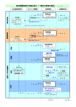 総合調整条例手続フロー(PDF形式, 367.29KB)