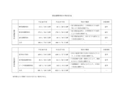 需給調整契約の契約状況