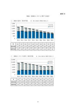 資料 10 強姦・強制わいせつに関する統計
