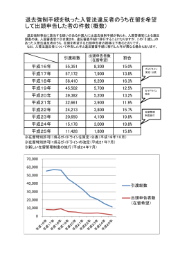 退去強制手続を執った入管法違反者のうち在留を希望 して出頭