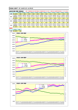 【有効求人倍率データ】 2002年12月～2015年3月 全国・関東・関西